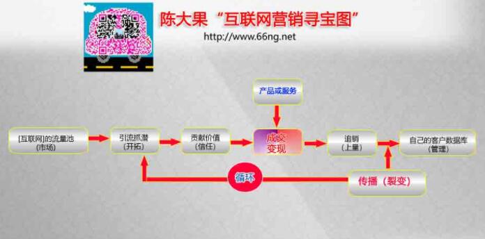 陈大果网络营销图